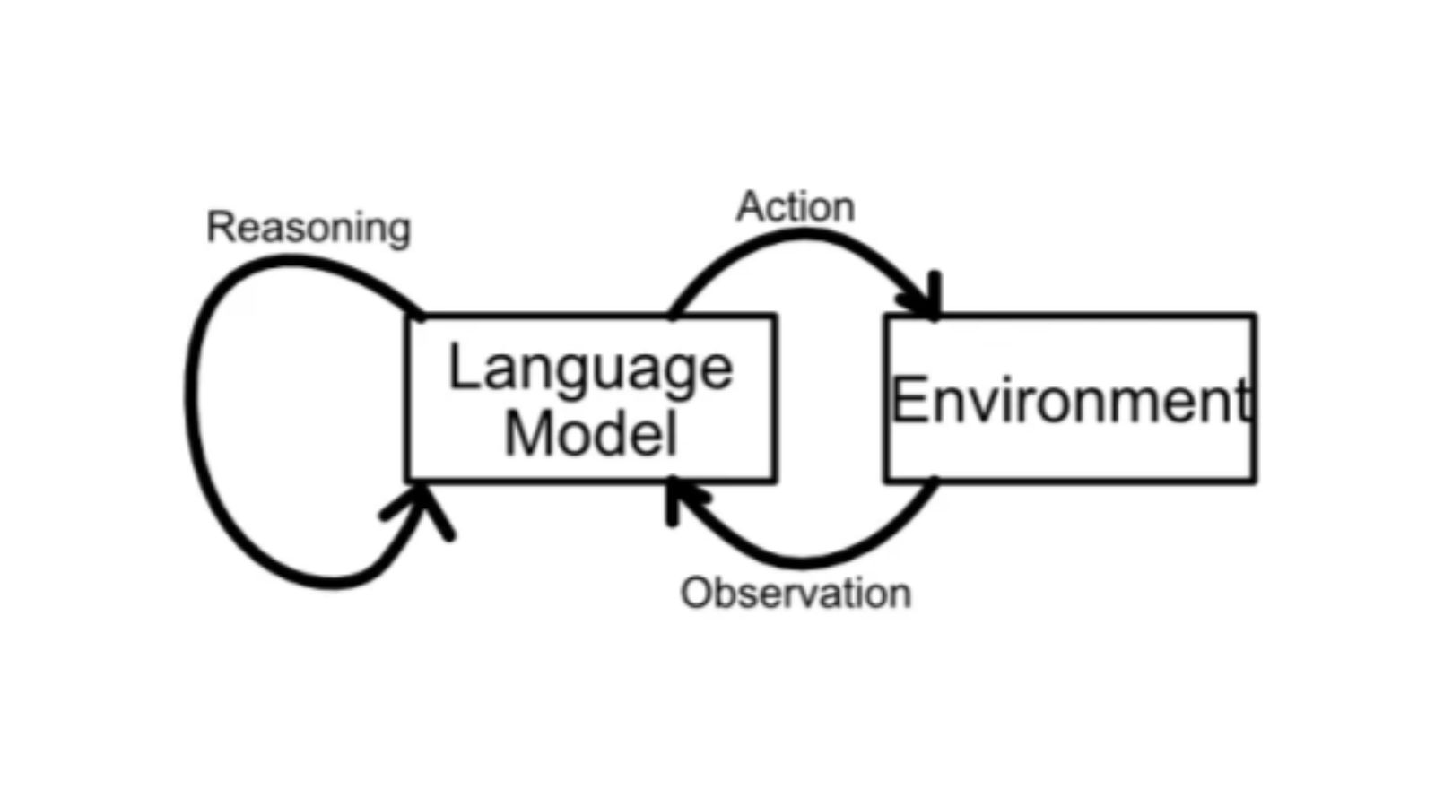 Diagram: In a ReAct Agentic system, the language model reasons, and takes action on the environment and observes the environment.